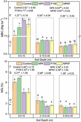 Changes in soil microbial biomass and organic C pools improve the sustainability of perennial grass and legume system under organic nutrient management